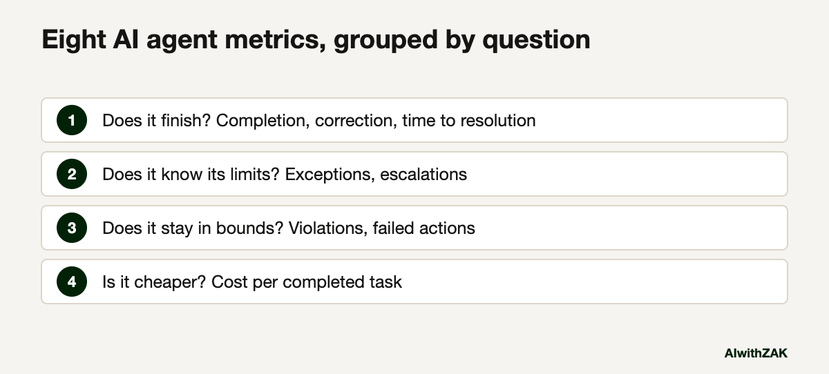 Eight AI agent metrics, grouped by question
