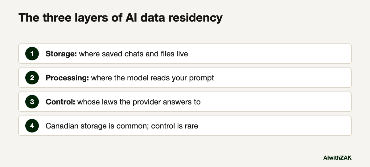 The three layers of AI data residency