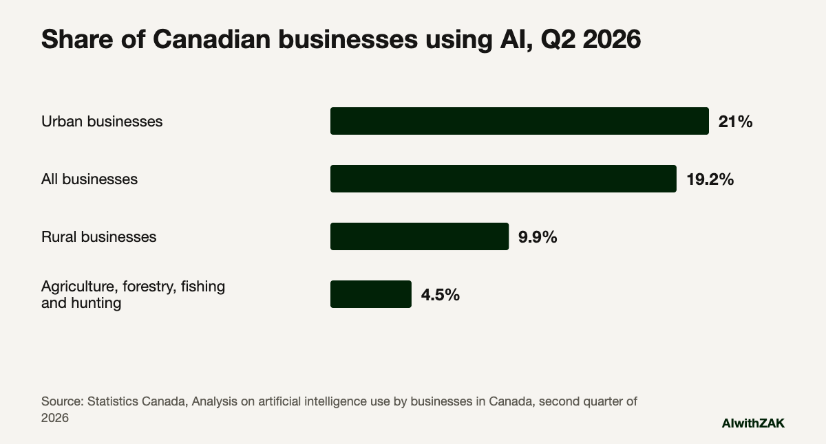 Share of Canadian businesses using AI, Q2 2026. A chart for AI in Alberta agriculture