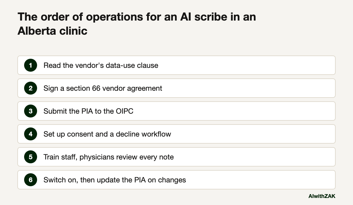 The order of operations for an AI scribe in an Alberta clinic. A diagram for AI for health clinics