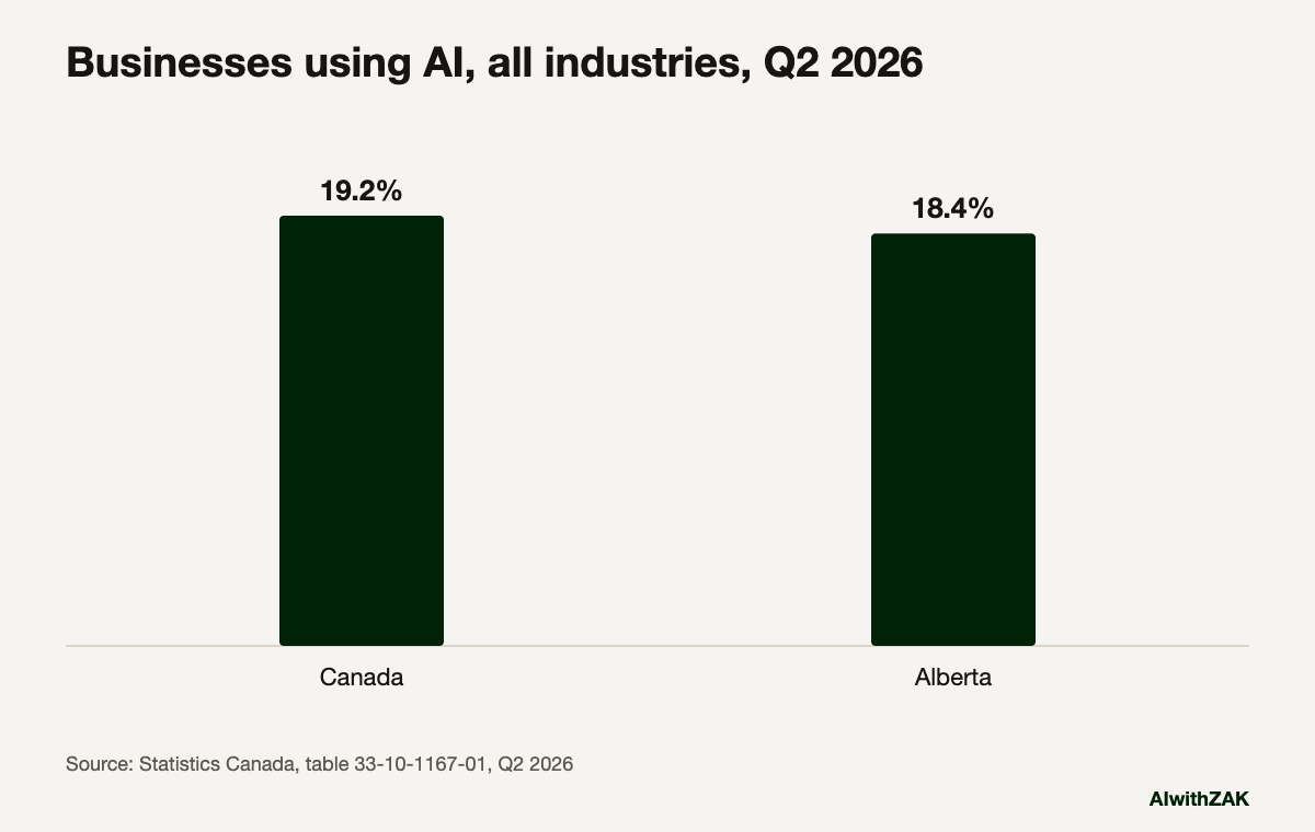 Businesses using AI, all industries, Q2 2026. A chart for AI for Alberta real estate