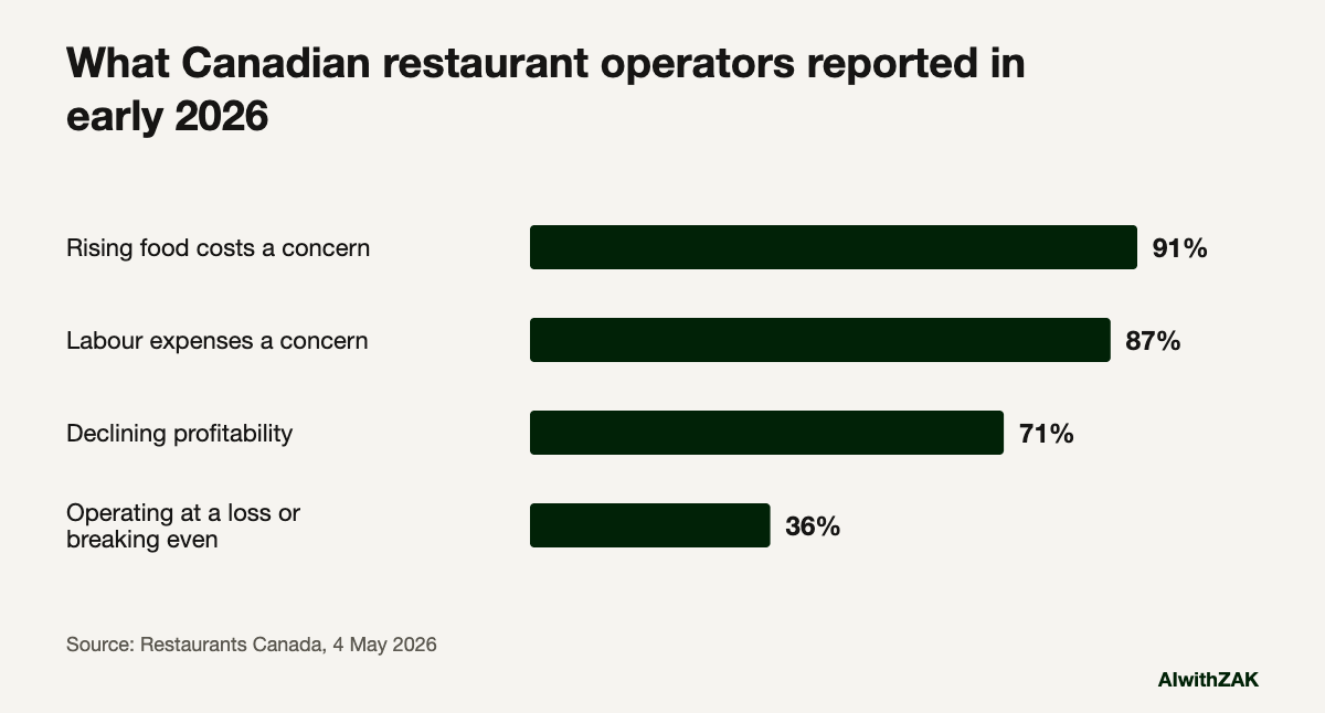 What Canadian restaurant operators reported in early 2026. A chart for AI for restaurants
