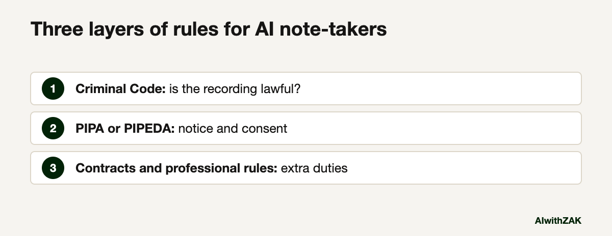 Three layers of rules for AI note-takers. A diagram for AI note taker privacy