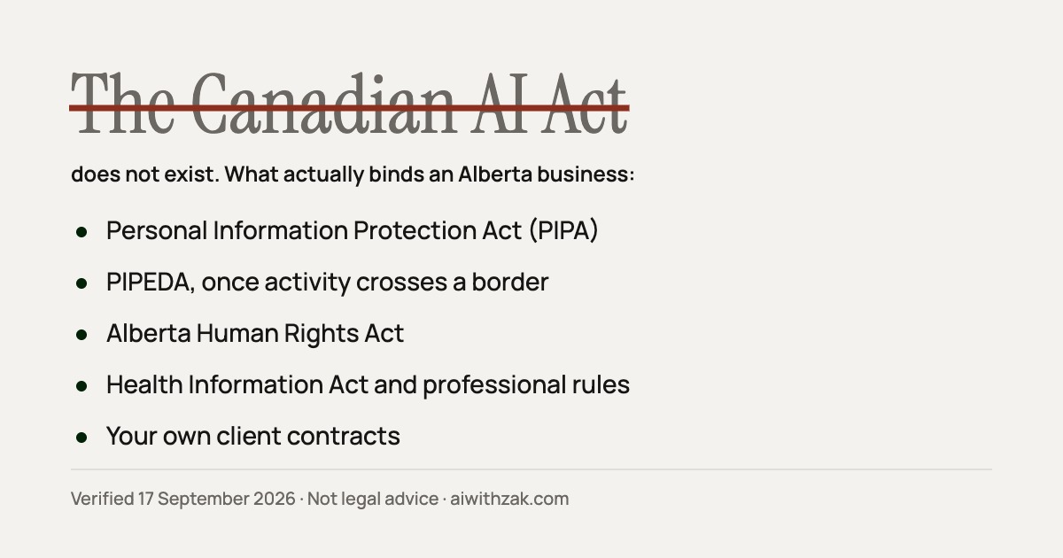 Graphic listing the five sets of rules that apply to AI use by an Alberta business in place of a Canadian AI Act