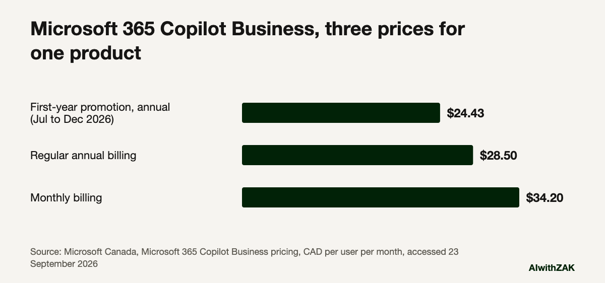 Microsoft 365 Copilot Business, three prices for one product. A chart for AI total cost of ownership