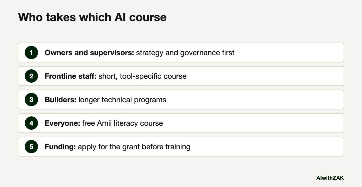 Who takes which AI course. A diagram for AI training in Alberta