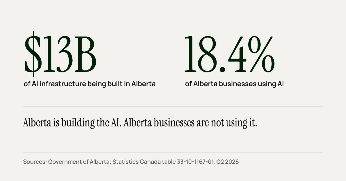 Graphic comparing $13 billion of AI data centre investment in Alberta with the 18.4% of Alberta businesses using AI