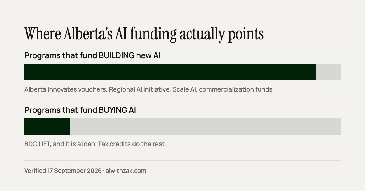 Diagram showing most Alberta AI funding programs pay to build new AI, while few pay to buy and install it