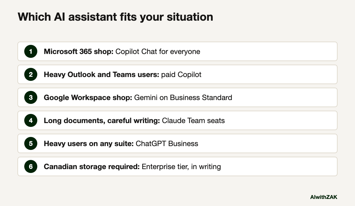 Which AI assistant fits your situation. A diagram for ChatGPT vs Claude vs Copilot