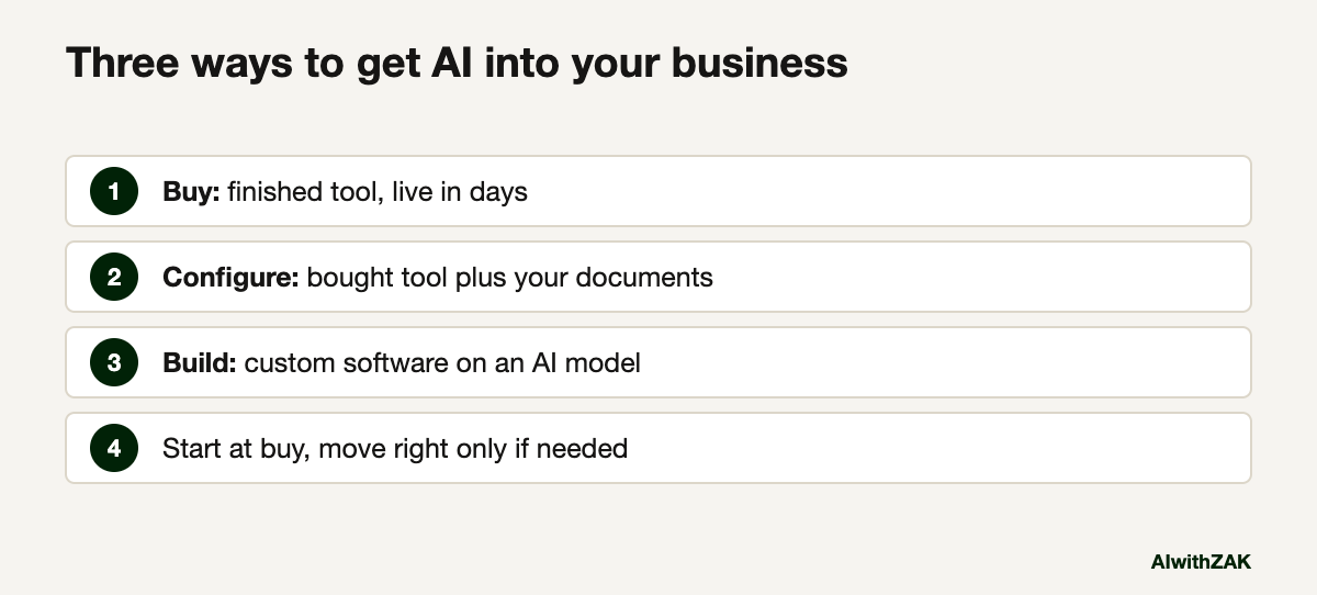 Three ways to get AI into your business. A diagram for custom AI vs off-the-shelf