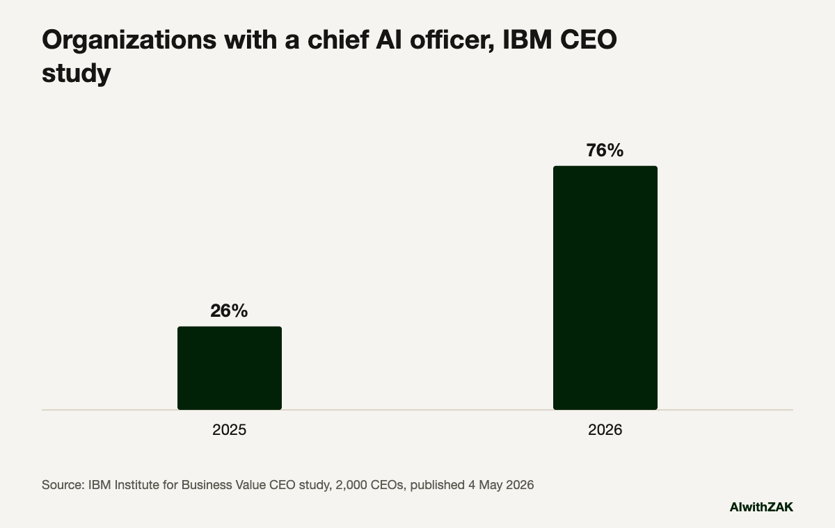 Organizations with a chief AI officer, IBM CEO study. A chart for who should own AI