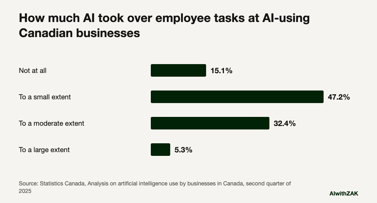 How much AI took over employee tasks at AI-using Canadian businesses. A chart for will AI replace jobs